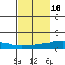 Dauphin Island tide chart for Monday, October 10, 2022