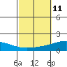 Dauphin Island tide chart for Tuesday, October 11, 2022