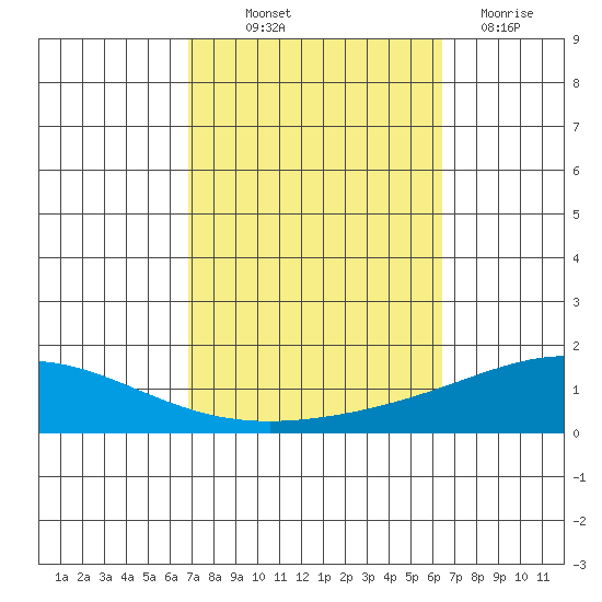 Dauphin Island tide chart for Wednesday, October 12, 2022