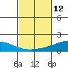 Dauphin Island tide chart for Wednesday, October 12, 2022