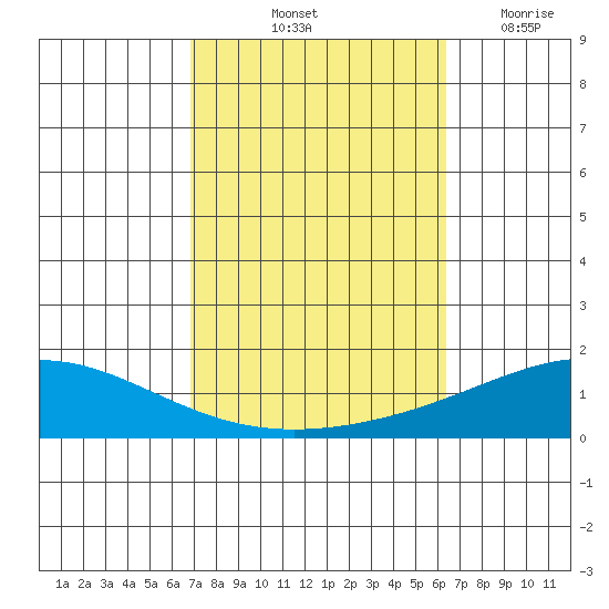 Dauphin Island tide chart for Thursday, October 13, 2022