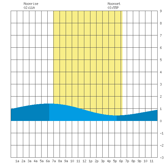 Dauphin Island tide chart for Thursday, October 20, 2022