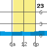 Dauphin Island tide chart for Sunday, October 23, 2022