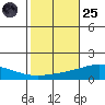 Dauphin Island tide chart for Tuesday, October 25, 2022