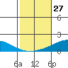 Dauphin Island tide chart for Thursday, October 27, 2022