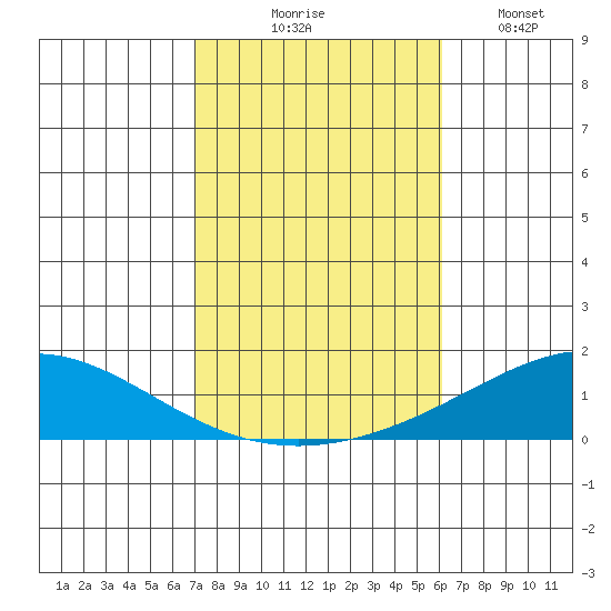 Dauphin Island tide chart for Friday, October 28, 2022
