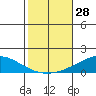 Dauphin Island tide chart for Friday, October 28, 2022