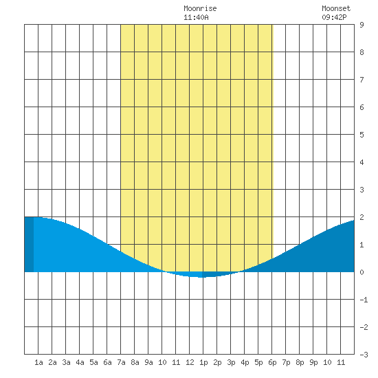 Dauphin Island tide chart for Saturday, October 29, 2022
