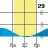 Dauphin Island tide chart for Saturday, October 29, 2022