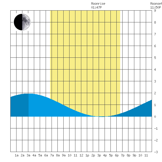 Dauphin Island tide chart for Sunday, October 2, 2022