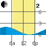 Dauphin Island tide chart for Sunday, October 2, 2022