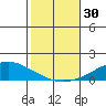 Dauphin Island tide chart for Sunday, October 30, 2022