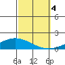 Dauphin Island tide chart for Tuesday, October 4, 2022