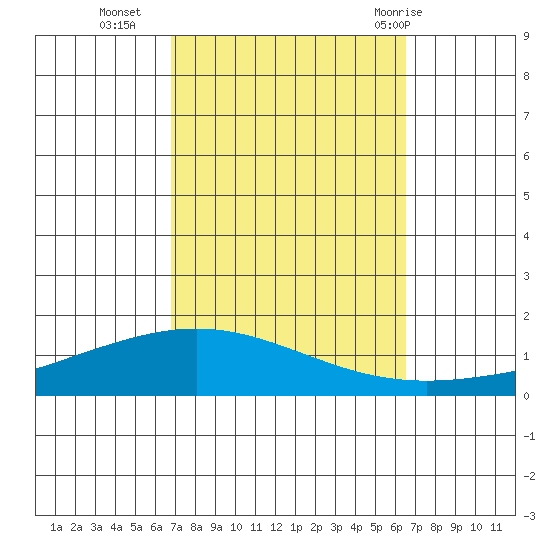Dauphin Island tide chart for Thursday, October 6, 2022