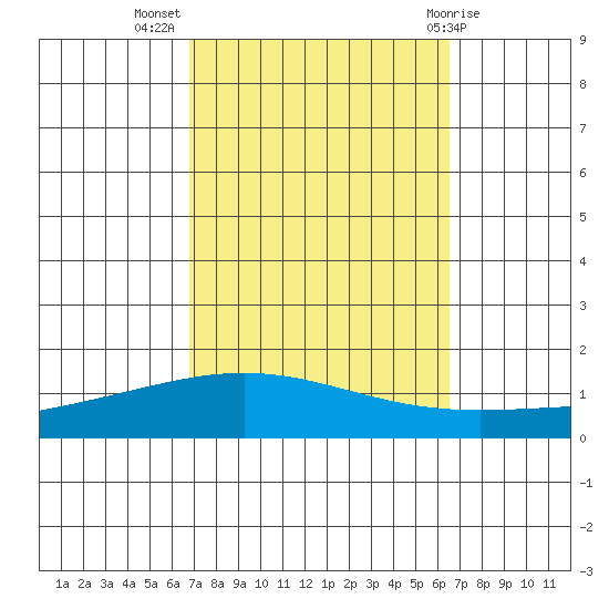 Dauphin Island tide chart for Friday, October 7, 2022