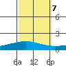 Dauphin Island tide chart for Friday, October 7, 2022