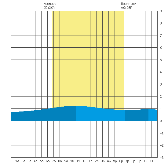 Dauphin Island tide chart for Saturday, October 8, 2022
