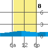 Dauphin Island tide chart for Saturday, October 8, 2022