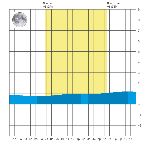 Dauphin Island tide chart for Sunday, October 9, 2022