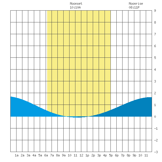 Dauphin Island tide chart for Saturday, November 12, 2022