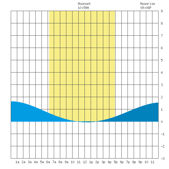 Dauphin Island tide chart for Sunday, November 13, 2022