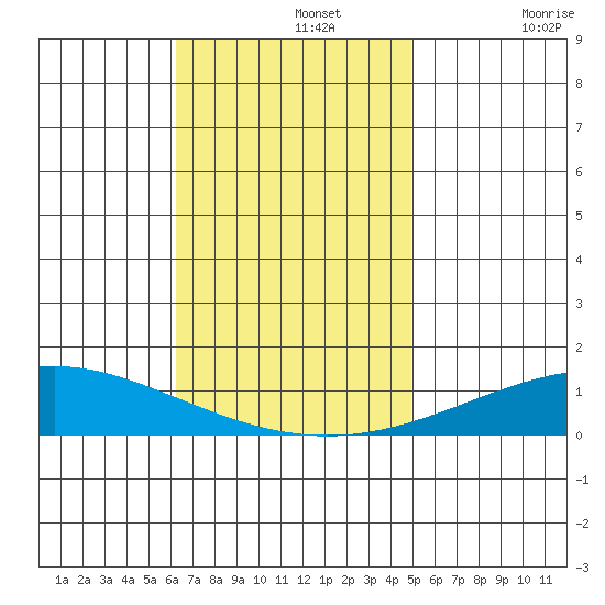 Dauphin Island tide chart for Monday, November 14, 2022