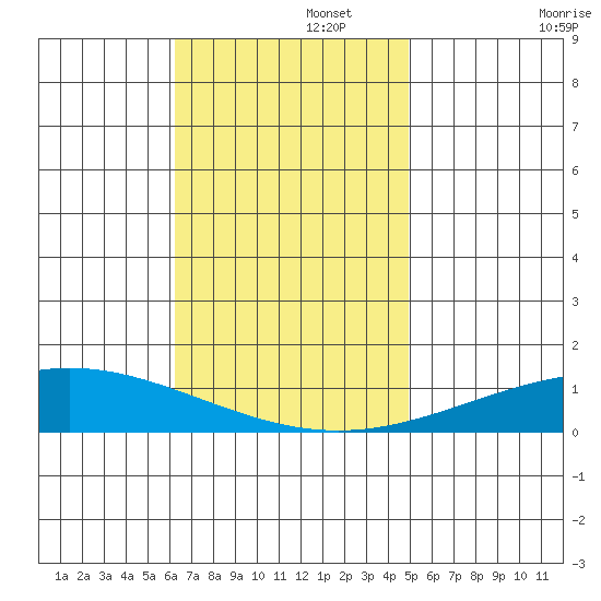 Dauphin Island tide chart for Tuesday, November 15, 2022