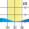 Dauphin Island tide chart for Tuesday, November 15, 2022