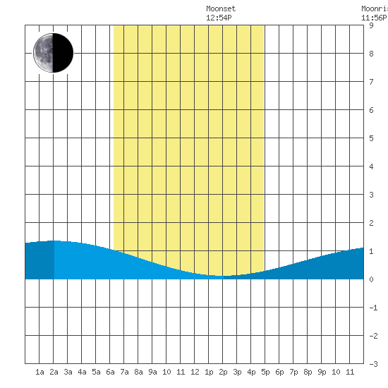 Dauphin Island tide chart for Wednesday, November 16, 2022