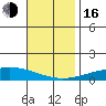 Dauphin Island tide chart for Wednesday, November 16, 2022