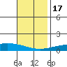 Dauphin Island tide chart for Thursday, November 17, 2022
