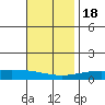 Dauphin Island tide chart for Friday, November 18, 2022