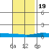 Dauphin Island tide chart for Saturday, November 19, 2022