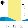 Dauphin Island tide chart for Tuesday, November 1, 2022