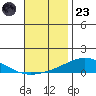 Dauphin Island tide chart for Wednesday, November 23, 2022