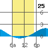 Dauphin Island tide chart for Friday, November 25, 2022