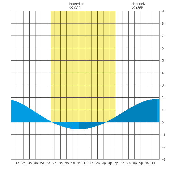 Dauphin Island tide chart for Saturday, November 26, 2022