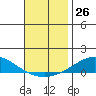 Dauphin Island tide chart for Saturday, November 26, 2022
