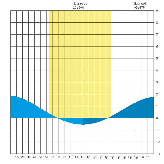 Dauphin Island tide chart for Sunday, November 27, 2022