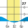 Dauphin Island tide chart for Sunday, November 27, 2022