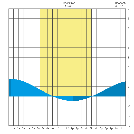 Dauphin Island tide chart for Monday, November 28, 2022
