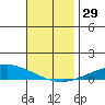 Dauphin Island tide chart for Tuesday, November 29, 2022