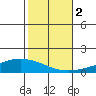 Dauphin Island tide chart for Wednesday, November 2, 2022