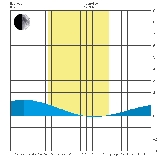 Dauphin Island tide chart for Wednesday, November 30, 2022