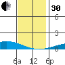 Dauphin Island tide chart for Wednesday, November 30, 2022