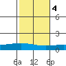 Dauphin Island tide chart for Friday, November 4, 2022