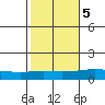 Dauphin Island tide chart for Saturday, November 5, 2022