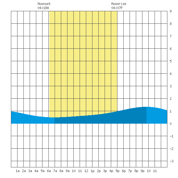 Dauphin Island tide chart for Sunday, November 6, 2022
