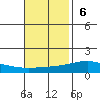 Dauphin Island tide chart for Sunday, November 6, 2022