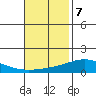 Dauphin Island tide chart for Monday, November 7, 2022
